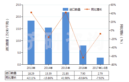 2013-2017年6月中國人造短纖＜85%與化纖長絲混紡印花布(HS55162400)進口量及增速統(tǒng)計